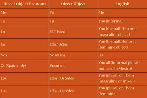 Object Pronouns In Spanish — Naatik Language And Culture Institute