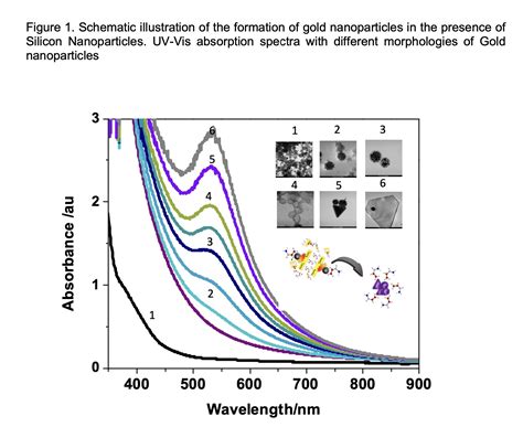 Synthesis of varying shape and size plasmonic gold nanoparticles (AuNPs ...