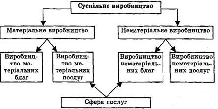 2.3. Суспільний продукт і його форми - Бібліотека BukLib.net