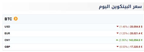 بيتكوين تستمر بالتراجع عند مستويات 20 ألف دولار اليوم الخميس وكالة