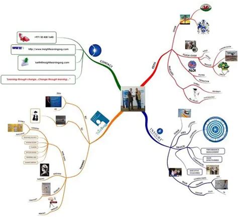 🗺 51 Awesome Resume Mind Map Ideas To Copy