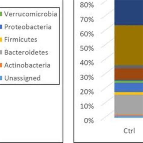 Analysis Of Fecal Samples A Beta Diversity Analysis Of Fecal Samples