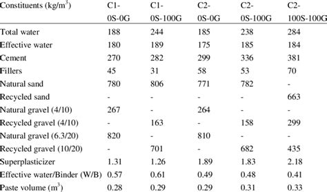 Mix Proportions Of Concrete Mixtures Download Scientific Diagram