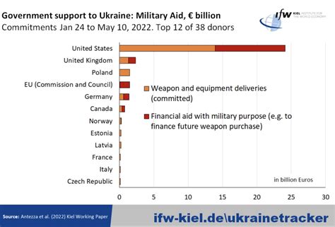 Hans Von Der Burchard On Twitter Nobody Supplies Weapons To Ukraine