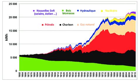 Volution De La Consommation Mondiale D Nergie Primaire Par