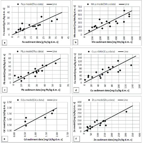 A F Model 6 Fit To The Measured Values Of Fe Mn Pb Cu Cd And