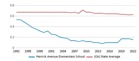 Herrick Avenue Elementary School Ranked Bottom 50 For 2024 25