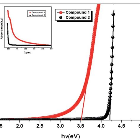 Band Gap Determination Of Compound 1 And 2 Using Taucs Equation The