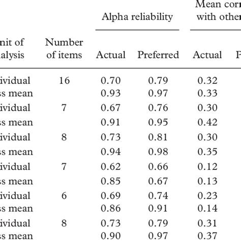 Internal Consistency Reliability Cronbach Alpha Coefficient