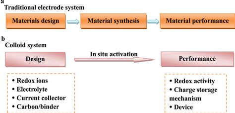 Comparison Of A Traditional Electrode System Design And B Novel