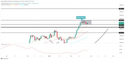 Bitcoin Price Prediction: Key Levels To Focus In Wavering Market Condition