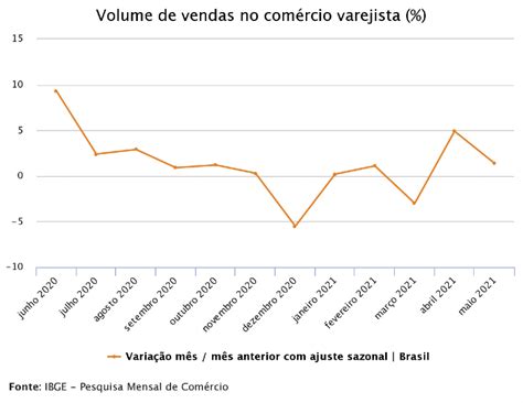 Vendas Do Varejo Baiano Crescem Pelo Segundo M S Seguido Em