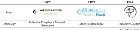 Three major wireless charging technology standards. | Download Scientific Diagram