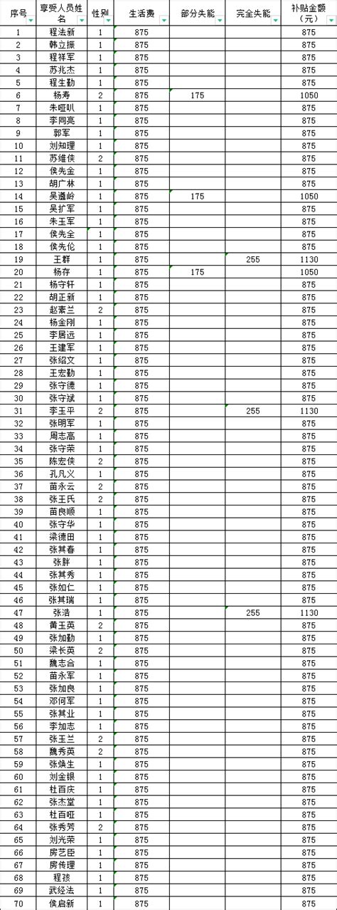 濉溪镇2021年9月份分散特困供养补助资金单项分户清册濉溪县人民政府信息公开网