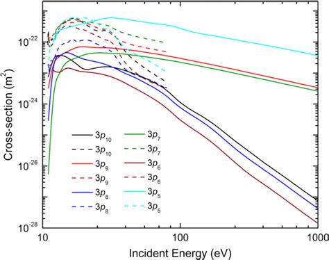 Electron Impact Excitation Cross Section For The Transitions 1s03pi Download Scientific