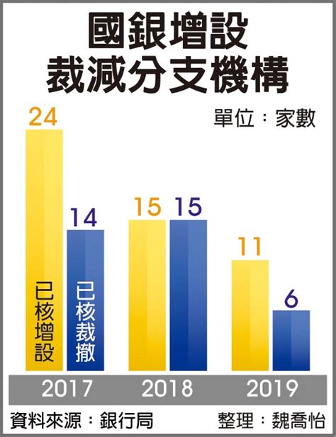 國銀拚紓困 可加分增設國內據點 金融．稅務 工商時報