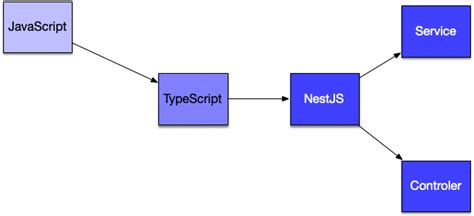 Nestjs Un Spring Framework En Typescript Arquitectura Java