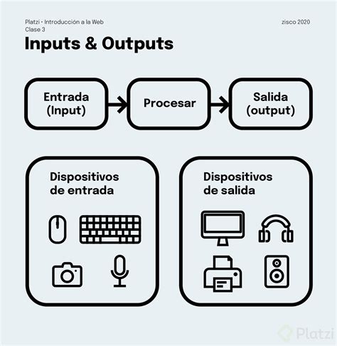 O Que Input E Output Braincp