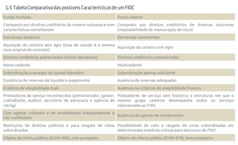 FIDC o que é Como funciona tipos de cotas riscos retorno e