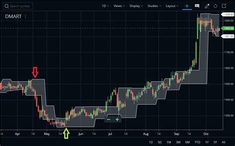 Fractal Chaos Bands Indicator Formula, Strategy - StockManiacs