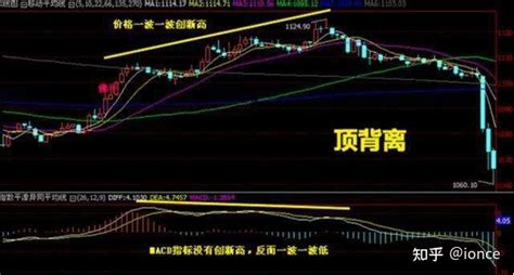 Macd、kdj、rsi三项指标顶底背离及金叉共振指标公式 知乎