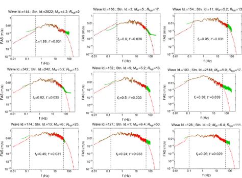 Plots Depicting Extrapolation Of The Observed Fas Fourier Amplitude Download Scientific