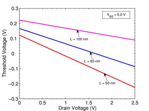 13 Threshold Voltage Vs Drain Voltage Curves For Various Gate Lengths