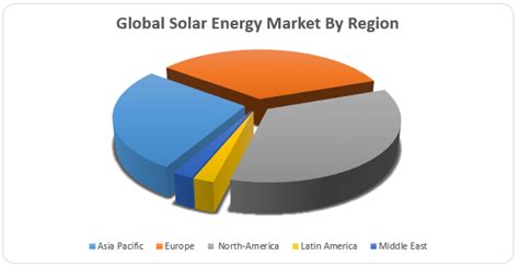 Global Solar Energy Market Industry Analysis And Forecast 2019 2026