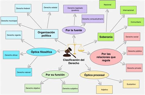 Clasificacion Del Derecho Mapa Mental Images Porn Sex Picture