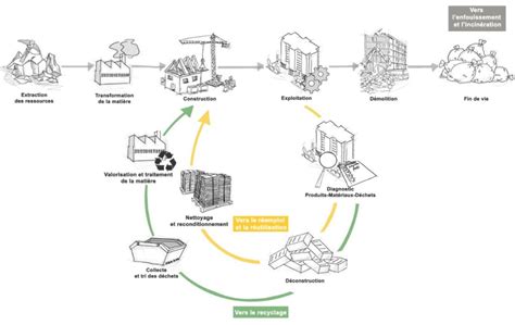 Label Entreprise Circulaire Du B Timent Batiref