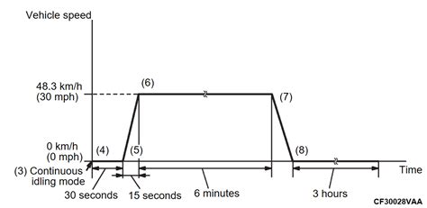 Obd Ii Drive Cycle