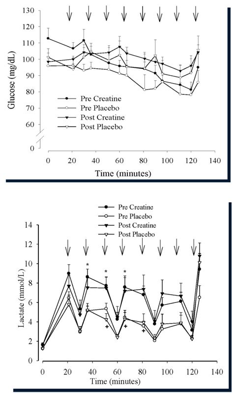 A And B Mean Plasma Glucose Figure 4a And Blood Lactate Figure 4b