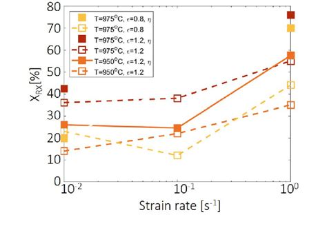 Evolution Of The Recrystallized Fraction With Strain Rate For G And