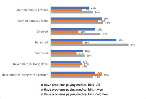 Who Cannot Pay Medical Bills In The North Central Regionnorth Central Regional Center For Rural