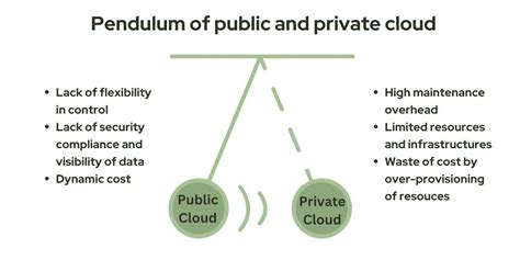 Private Cloud Vs Public Cloud What Are The Key Differences