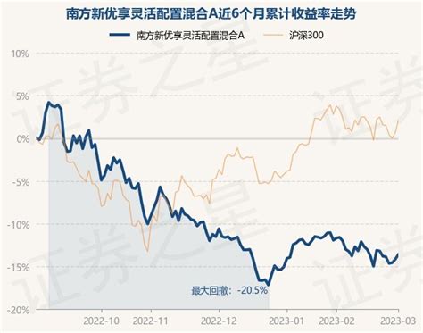 3月1日基金净值：南方新优享灵活配置混合a最新净值3504，涨066基金频道证券之星