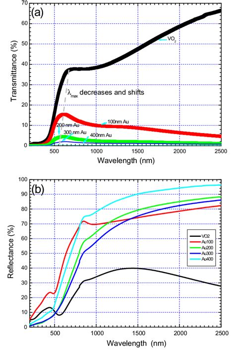 A Spectral Transmittance Of Pure VO 2 Thin Film And That Of Various