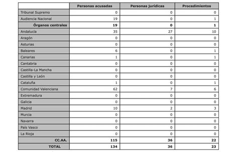 Los jueces españoles abrieron juicio oral o procesaron por corrupción a