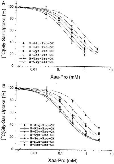 Inhibition Of 14c Gly Sar Uptake By Xaa Pro Dipeptides In Caco 2 Cells Download Scientific