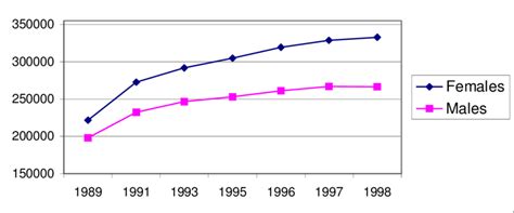 1 Higher Education Enrolments By Sex 1989 1998 Download Scientific Diagram