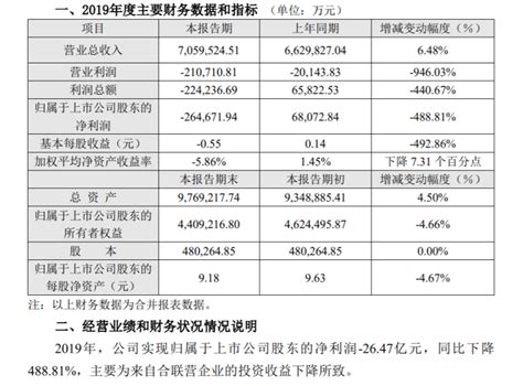 长安汽车净利润首次报亏：2019年净亏损26 47亿元 蓝鲸财经