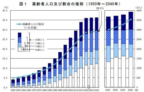 統計局ホームページ令和4年統計トピックスno132 統計からみた我が国の高齢者－「敬老の日」にちなんで－1．高齢者の人口