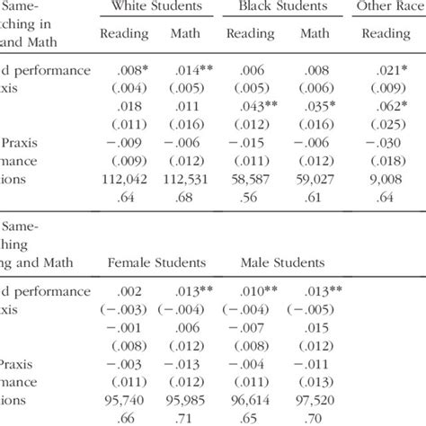 Estimated Same Race And Same Sex Matching Effects Download Table