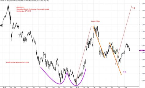 Price Action H M Gartley Ss Shanghai Stock Exchange