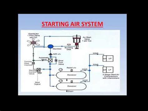 Air Starting System Of Ship Engine YouTube