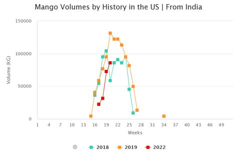 Agronometrics En Gr Ficos El Mango Indio Recupera Terreno En El