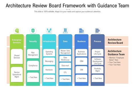 Architecture Review Board Framework With Guidance Team Presentation