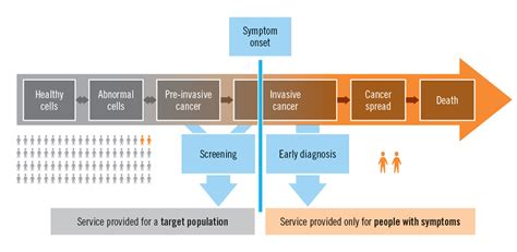 Cancer Screening Early Diagnosis Detection