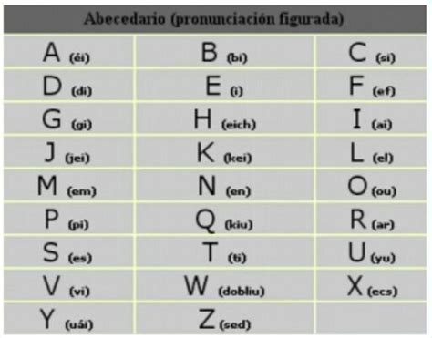 Aprendamos Inglés Lección 1 El Alfabeto Las Vocales Y Sus Sonidos Escuela De Idiomas