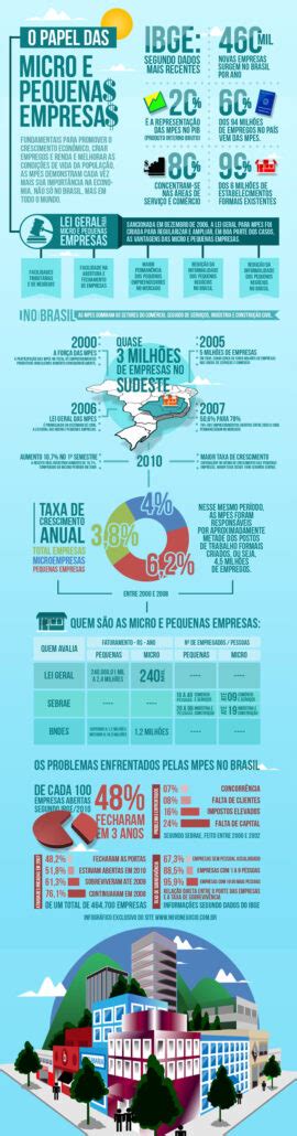 Infogr Fico Pequenas Empresas No Brasil Novo Neg Cio